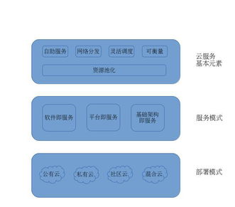 《腾云 云计算和大数据时代网络技术揭秘》第一、二章读书笔记